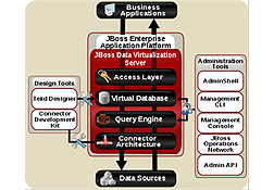 Lanzan nueva versión de JBoss Data Virtualization para grandes volúmenes de datos
