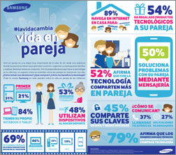 Samsung presenta estudio sobre importancia de la tecnología para las parejas chilenas