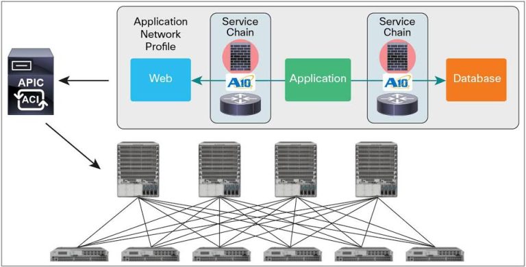 A10 Networks y Cisco se asocian en Desarrollo de Servicios de Networking de Aplicación Dinámicos