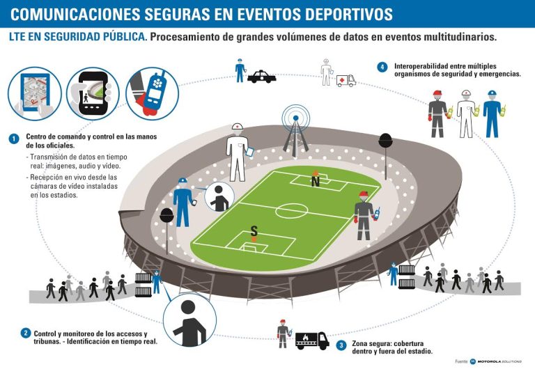 Copa América y Comunicaciones LTE