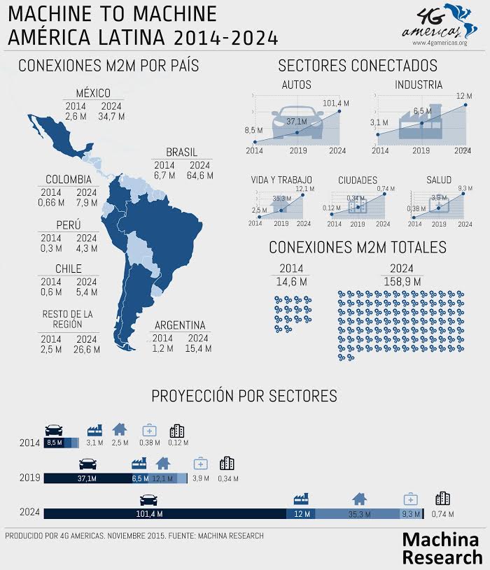 Latinoamérica alcanzará 158,9 millones de conexiones M2M para 2024