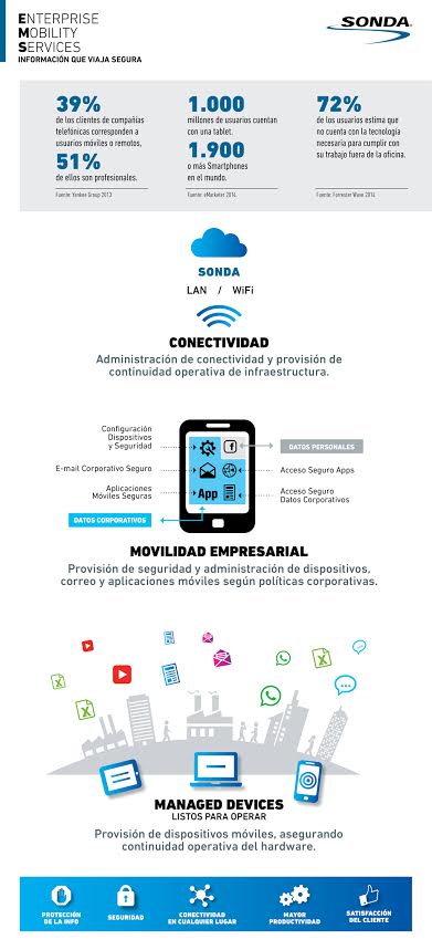 SONDA presenta soluciones de movilidad
