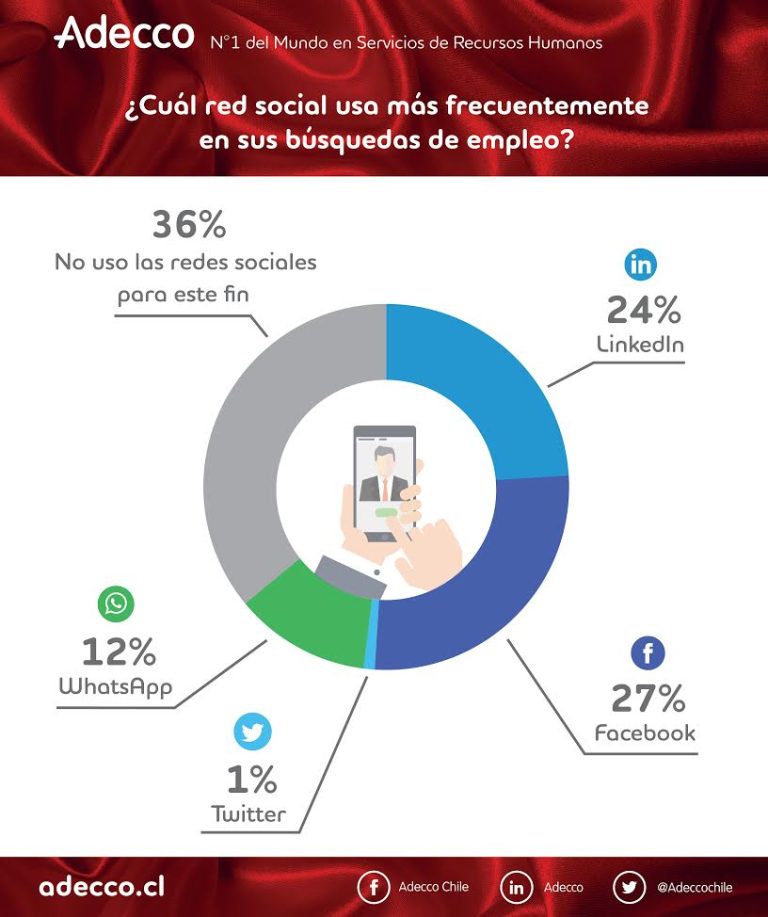 64% de los trabajadores usa las redes sociales para buscar empleo