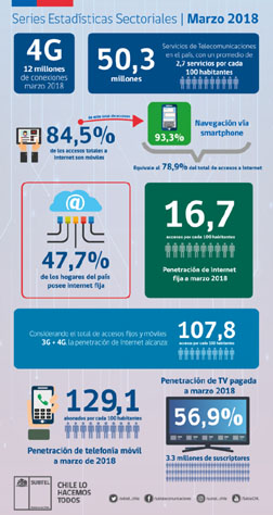 Accesos 4G alcanzan récord de 12 millones a marzo de 2018 y servicios de telecomunicaciones superan los 50 millones