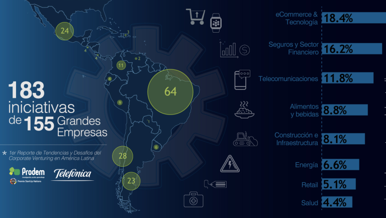 Brasil y Chile lideran ranking de vinculación entre grandes empresas y startups