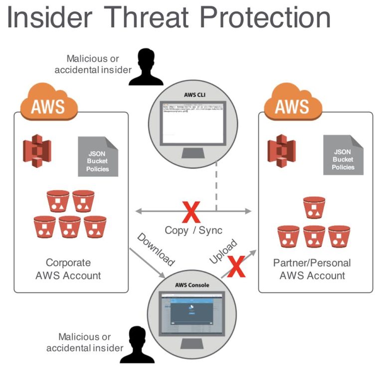 Netskope fortalece capacidades de seguridad para AWS con nuevas funcionalidades