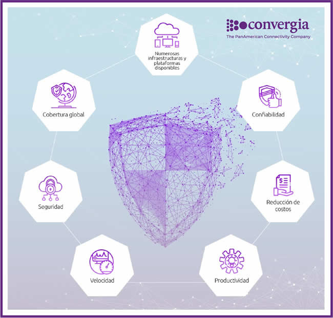 Convergia te conecta directamente con tu nube