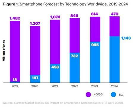 Teléfonos móviles adaptados al 5G llegarán a 71% al año 2024