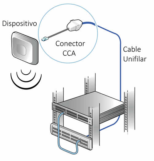 CommScope propone la mejor opción en conectividad con conector CCA