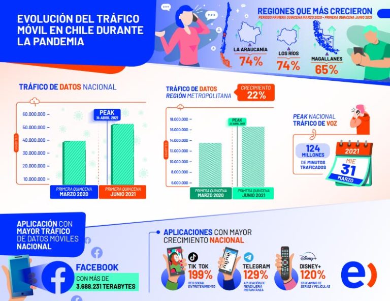 Entel: Tráfico de datos móviles a nivel nacional ha aumentado un 39% durante la pandemia
