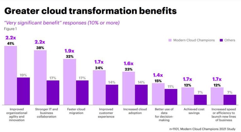 Empresas que invierten en talento humano obtienen 60% más de valor de inversiones en cloud