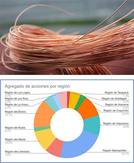 Aumentan las querellas y denuncias por daño a infraestructuras de telecomunicaciones