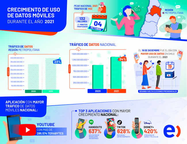 El tráfico de datos en Chile aumenta un 34% en 2021 según Entel