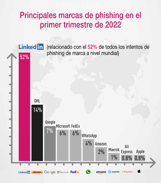 LinkedIn se convierte en la marca más suplantada por los ciberdelincuentes