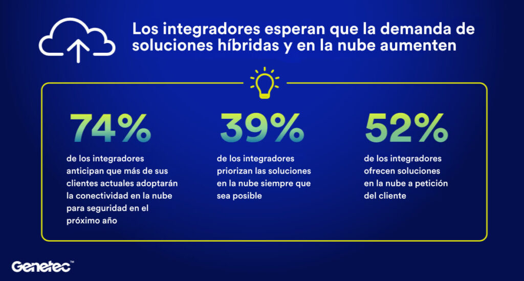 El mercado de la seguridad está adoptando soluciones híbridas y en la nube rápidamente