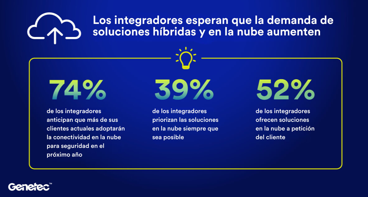 El mercado de la seguridad está adoptando soluciones híbridas y en la nube rápidamente