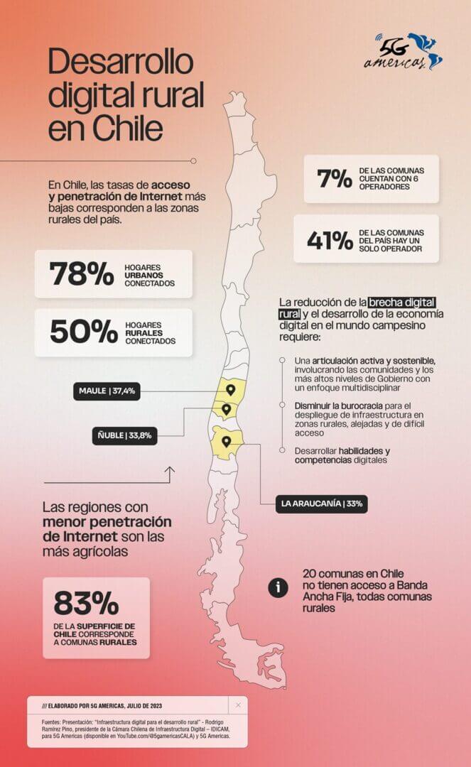 Desarrollo digital rural en Chile.