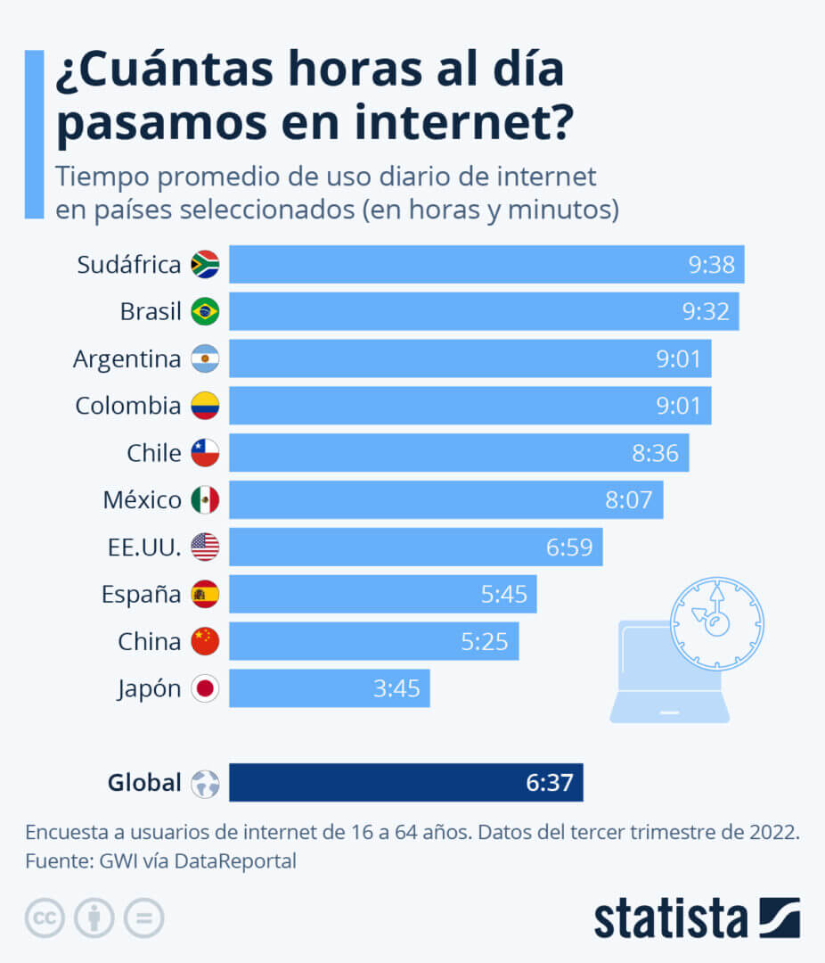 Horas en internet que pasan los ciudadanos chilenos.