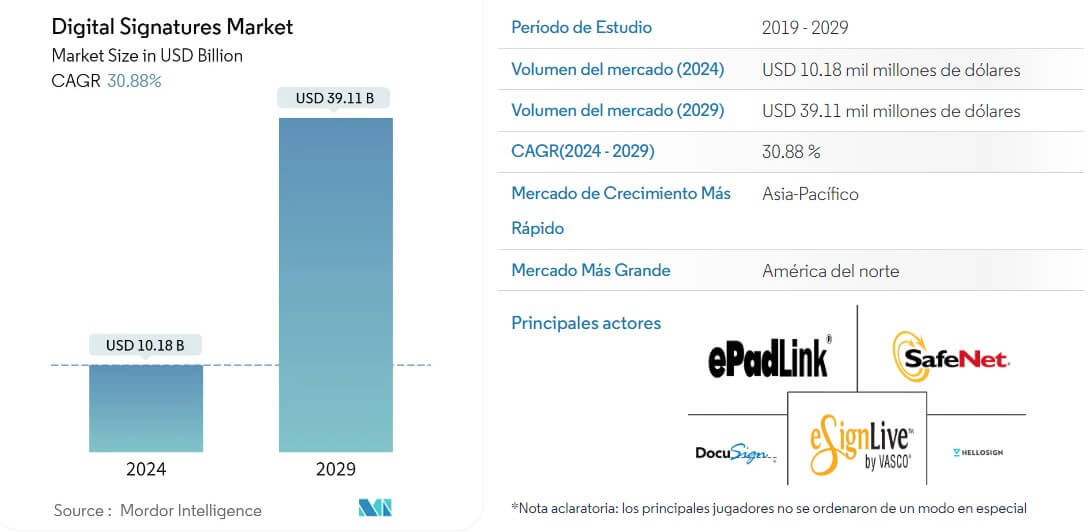 Tamaño del mercado de carga y logística de Chile. Fuente: Mordor Intelligence.
