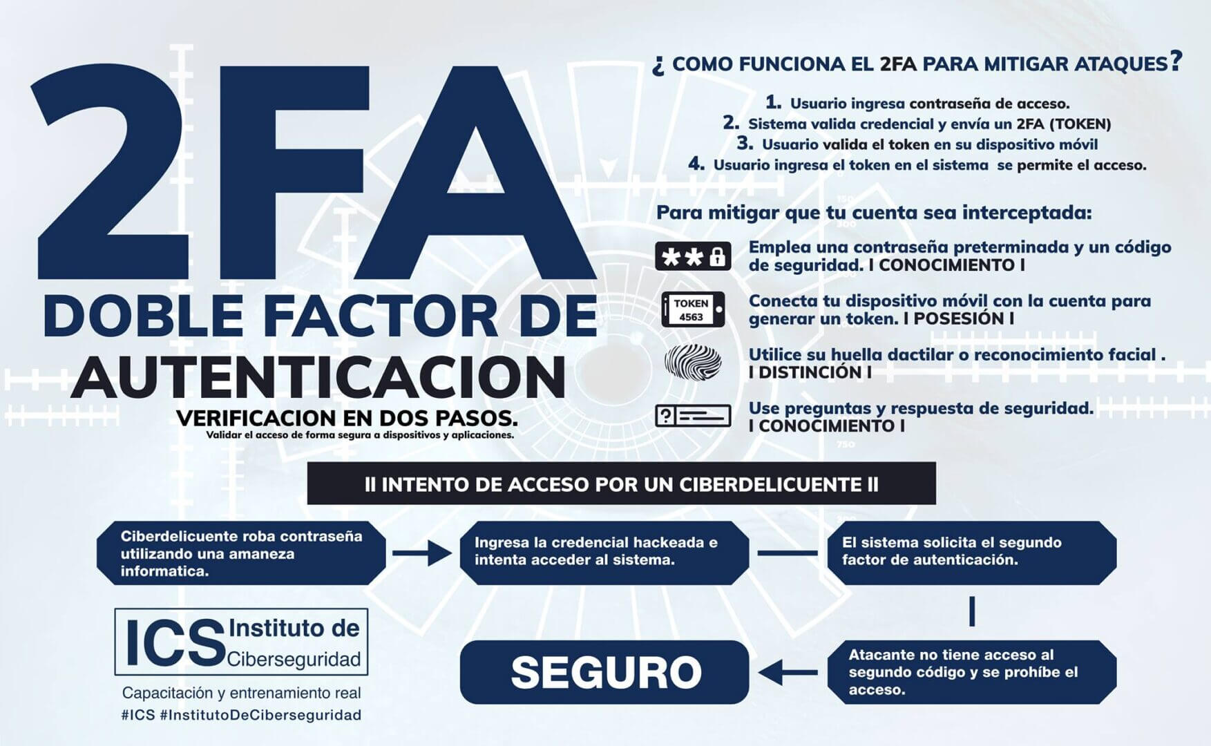 Cómo funcionan los 2FA, la autenticación de dos factores
