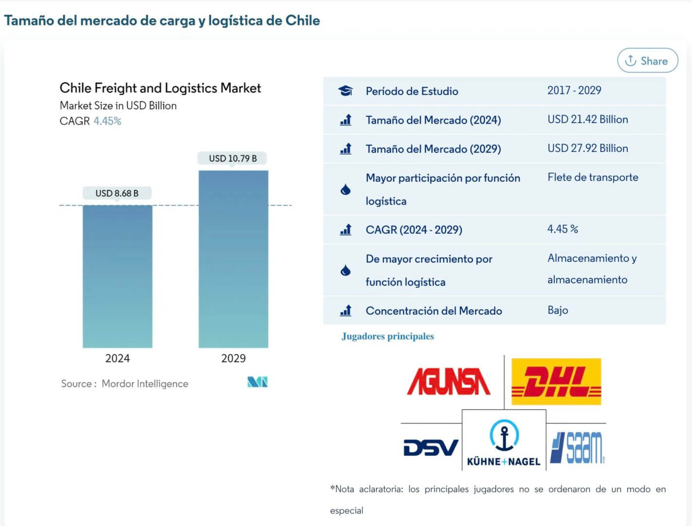 Mercado de Carga y Logística Chile: Tamaño (2024, 2029), CAGR, Jugadores Principales (Agunsa, DHL, DSV, Kühne+Nagel, Seam).