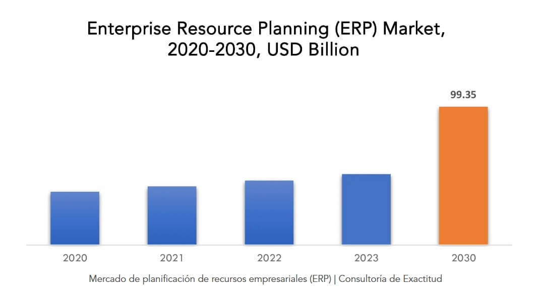 ERP market rate (Exactitude Consultancy, 2023) 